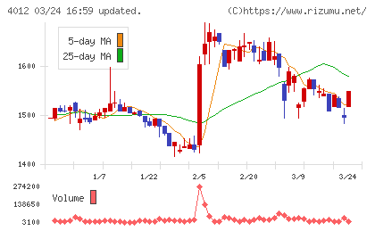 アクシスチャート