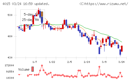 ペイクラウドホールディングスチャート