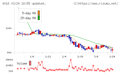 ＭＩＴホールディングスチャート