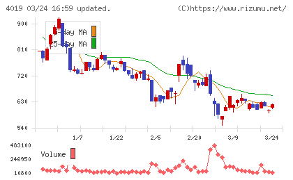 スタメンチャート