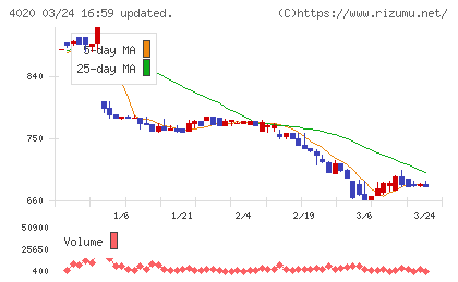 ビートレンドチャート