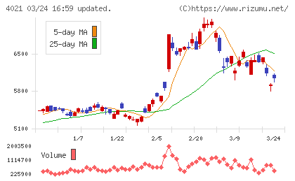日産化学チャート