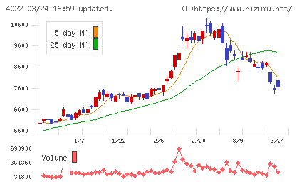 ラサ工業チャート
