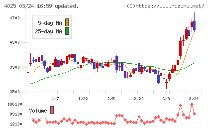 多木化学チャート