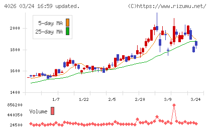 神島化学工業チャート