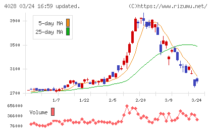 石原産業チャート