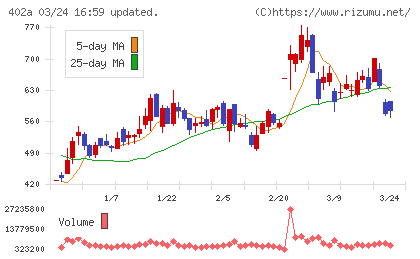 アクセルスペースホールディングスチャート