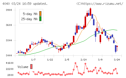南海化学チャート