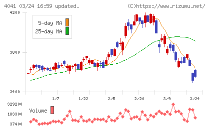 日本曹達チャート