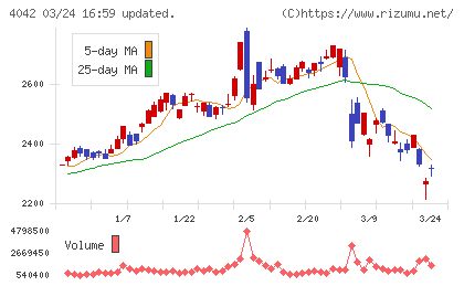 東ソーチャート