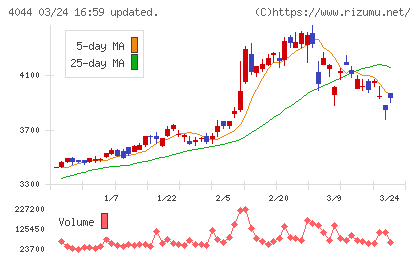 セントラル硝子チャート