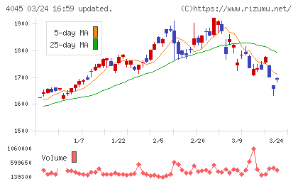 東亞合成チャート
