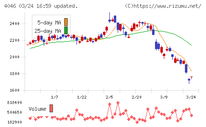 大阪ソーダチャート