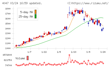 関東電化工業チャート