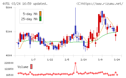 ＧＭＯフィナンシャルゲートチャート