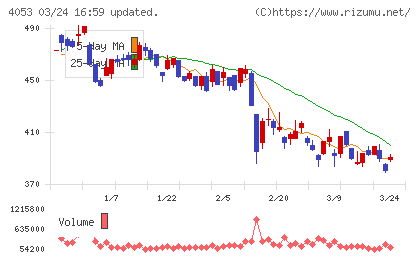 Ｓｕｎ　Ａｓｔｅｒｉｓｋチャート