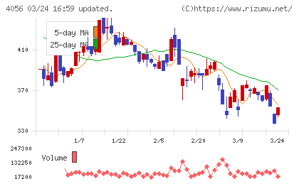 ニューラルグループチャート