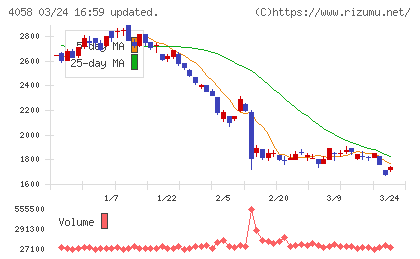 トヨクモチャート