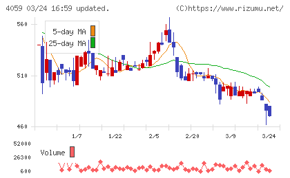 まぐまぐチャート