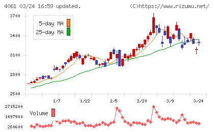 デンカチャート