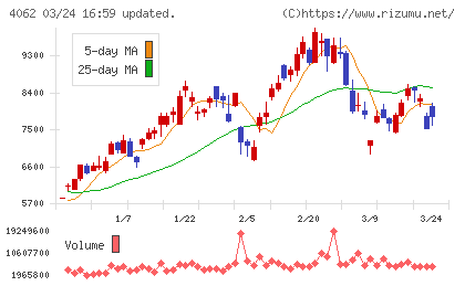 イビデンチャート