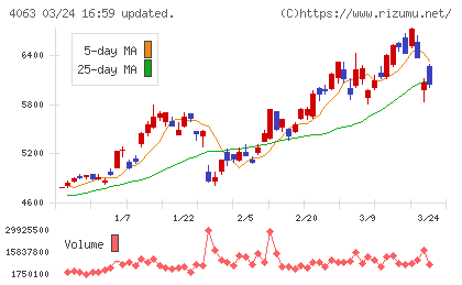 信越化学工業チャート