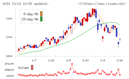 日本カーバイド工業チャート
