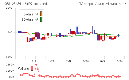 ベイシスチャート