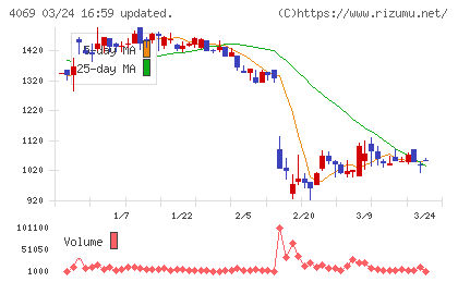 ＢｌｕｅＭｅｍｅチャート