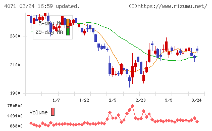 プラスアルファ・コンサルティングチャート