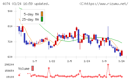ラキールチャート