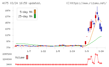 ブレインズテクノロジーチャート