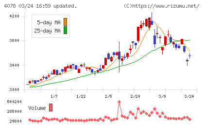 堺化学工業チャート