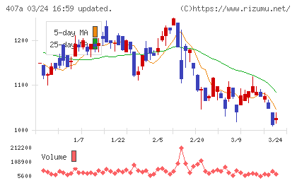 ＵＮＩＣＯＮホールディングスチャート
