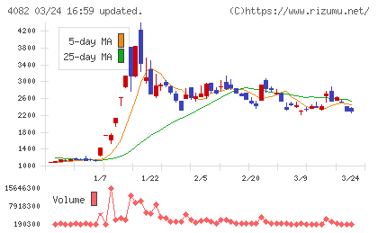 第一稀元素化学工業チャート