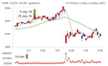 エア・ウォーターチャート