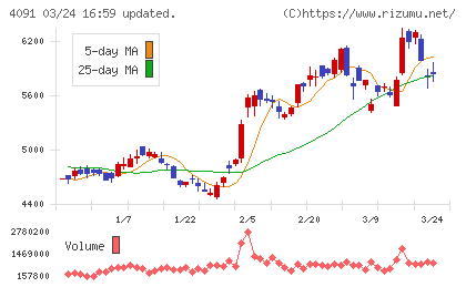 日本酸素ホールディングスチャート