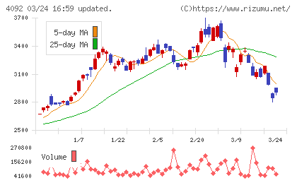 日本化学工業チャート