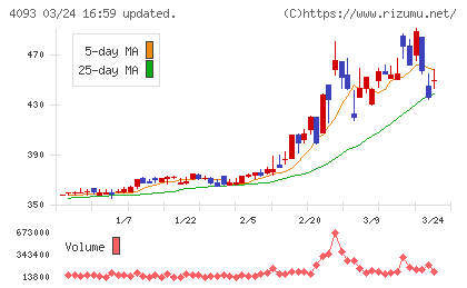東邦アセチレンチャート