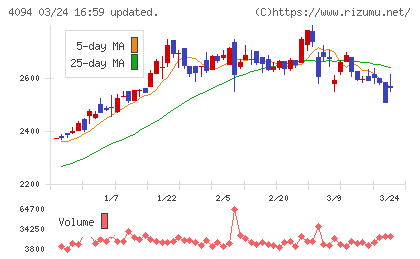 日本化学産業チャート