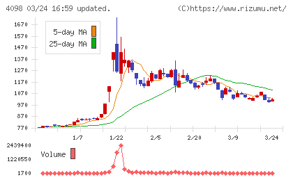 チタン工業チャート