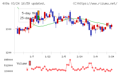 オリオンビールチャート