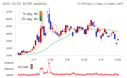 戸田工業チャート