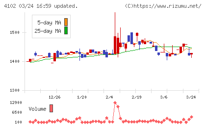 丸尾カルシウムチャート