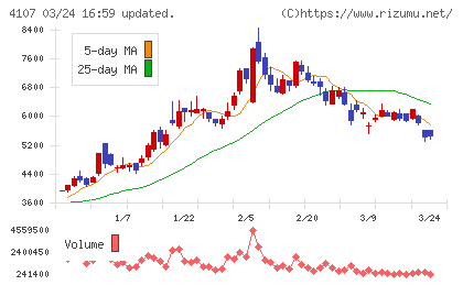 伊勢化学工業チャート