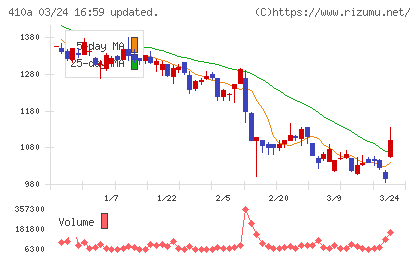 ＧＭＯコマースチャート