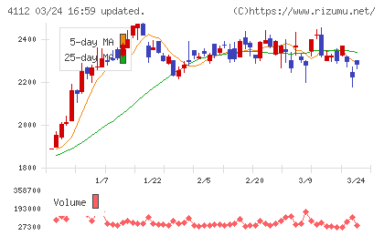 保土谷化学工業チャート