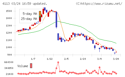 田岡化学工業チャート