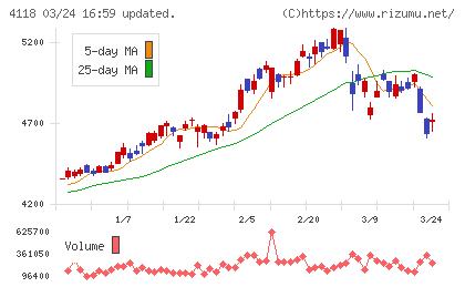 カネカチャート