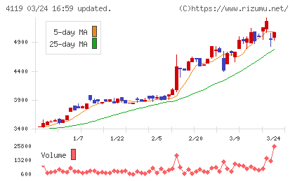 日本ピグメントホールディングスチャート